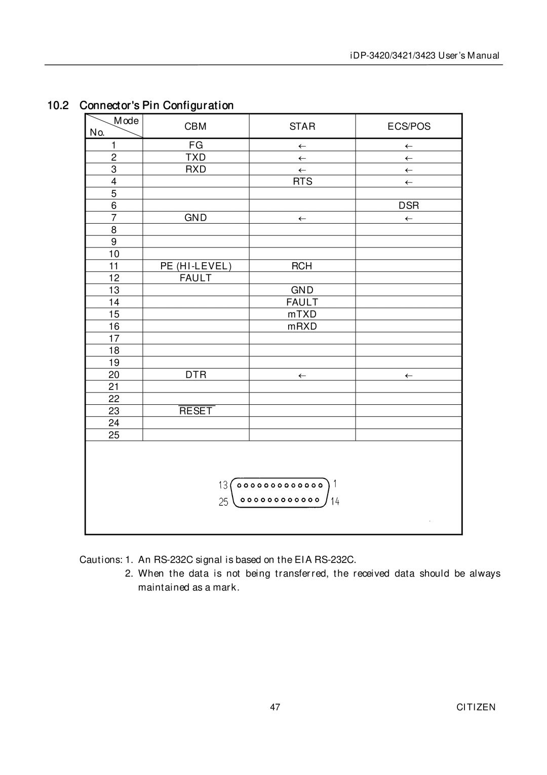 Citizen Systems iDP-3423, iDP-3420, iDP-3421 CBM Star ECS/POS TXD RXD RTS DSR GND PE HI-LEVEL RCH Fault, DTR Reset 