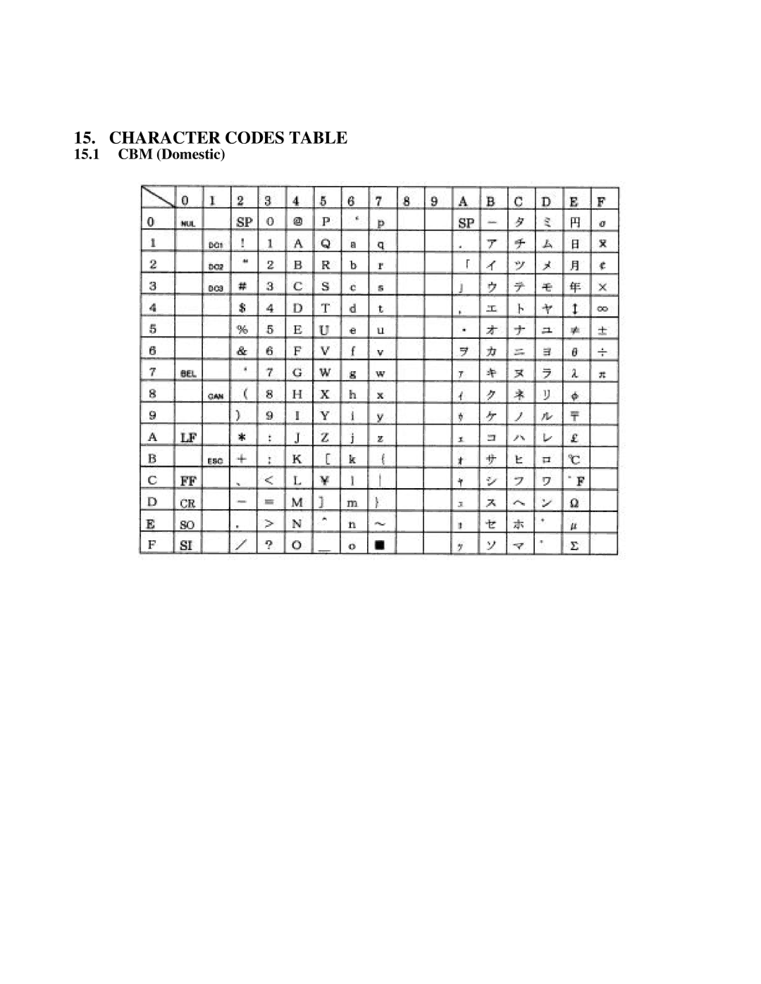 Citizen Systems iDP-3551, iDP-3550 user manual Character Codes Table, CBM Domestic 