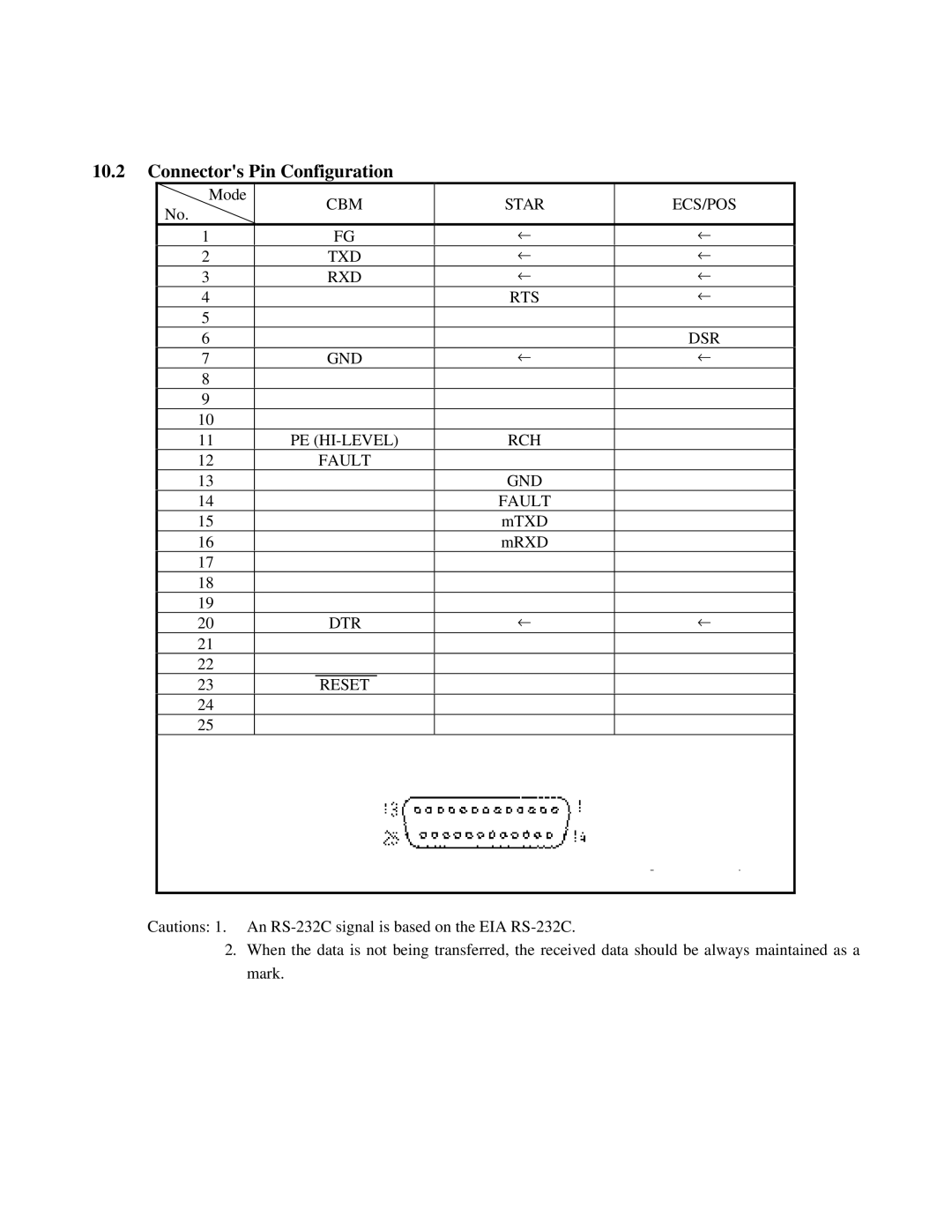 Citizen Systems iDP-3551, iDP-3550 user manual CBM Star ECS/POS TXD RXD RTS DSR GND PE HI-LEVEL RCH Fault, DTR Reset 