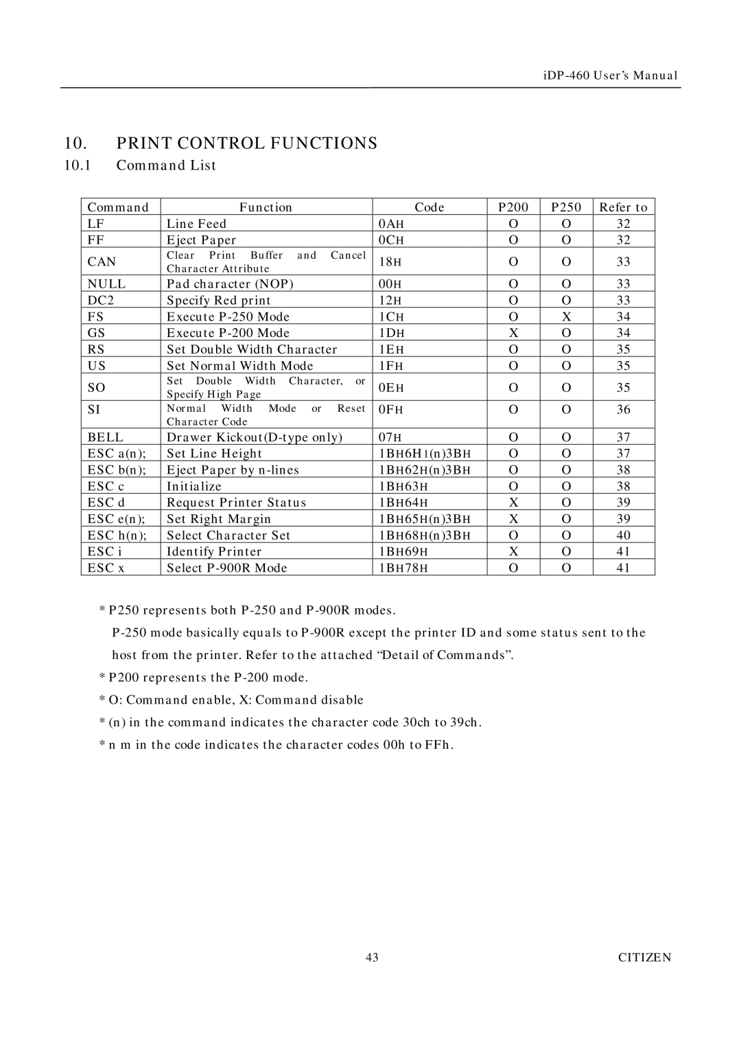 Citizen Systems iDP-460 user manual Print Control Functions, Command List 