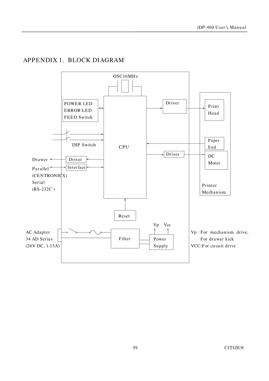 Citizen Systems iDP-460 user manual Appendix 1. Block Diagram, Cpu 