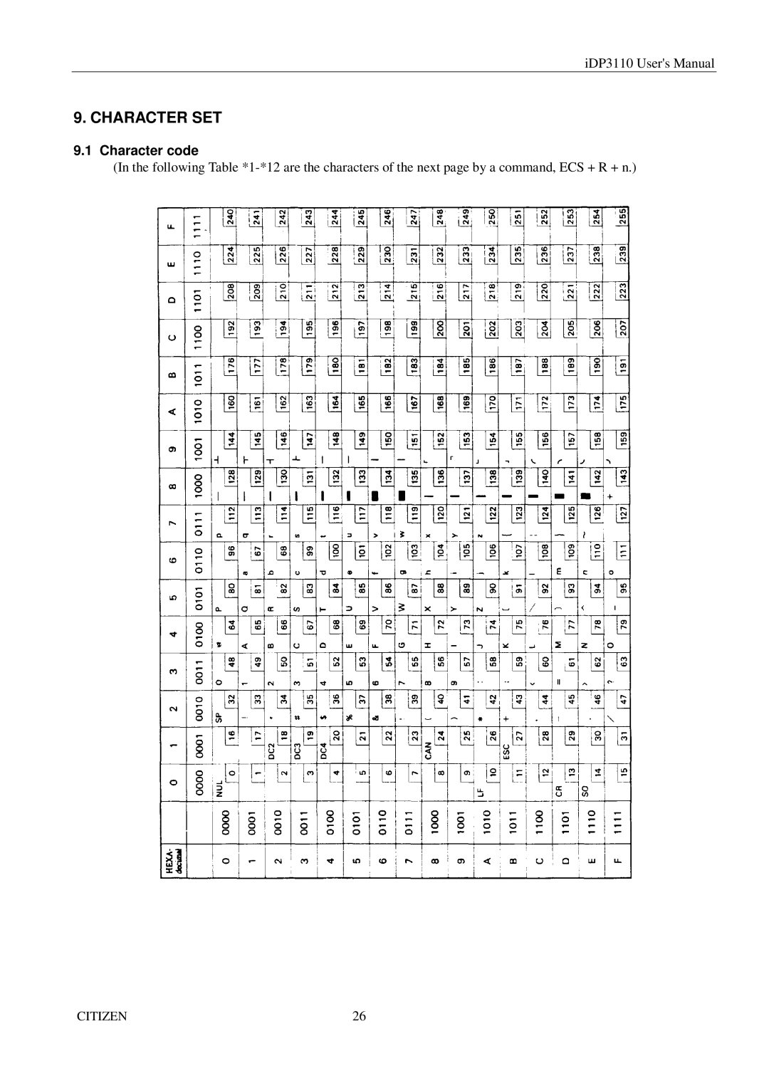 Citizen Systems iDP3110 manual Character SET, Character code 