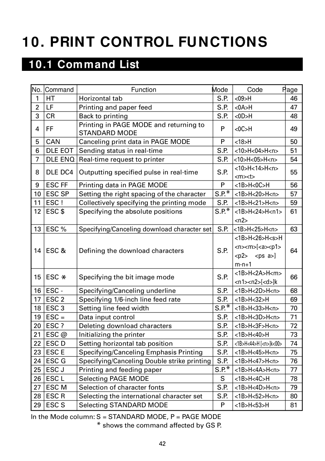 Citizen Systems iDP3240 user manual Print Control Functions, Command List, Function Mode Code 