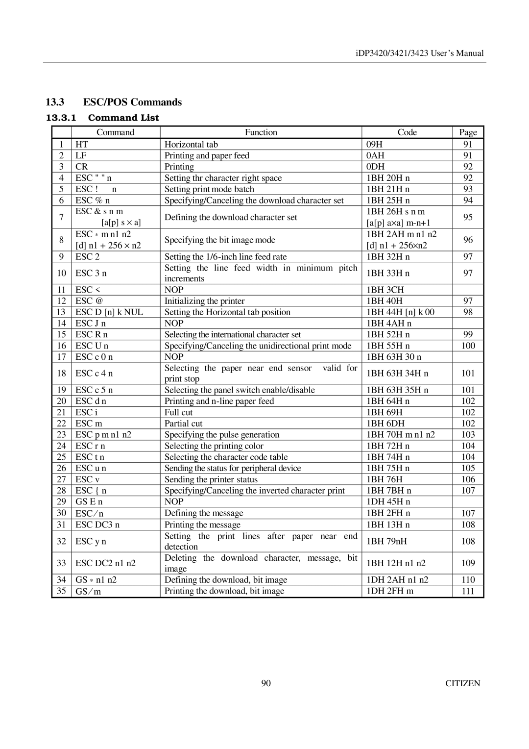 Citizen Systems iDP3423, iDP3421, iDP3420 user manual 13.3 ESC/POS Commands, ESC NOP 1BH 3CH ESC @ 