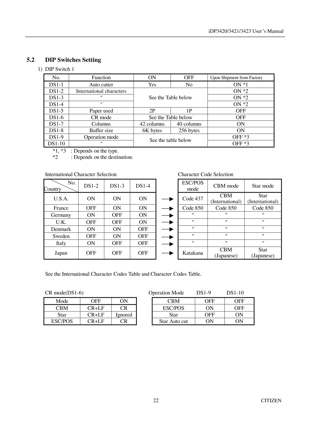 Citizen Systems iDP3420, iDP3421, iDP3423 user manual DIP Switches Setting 