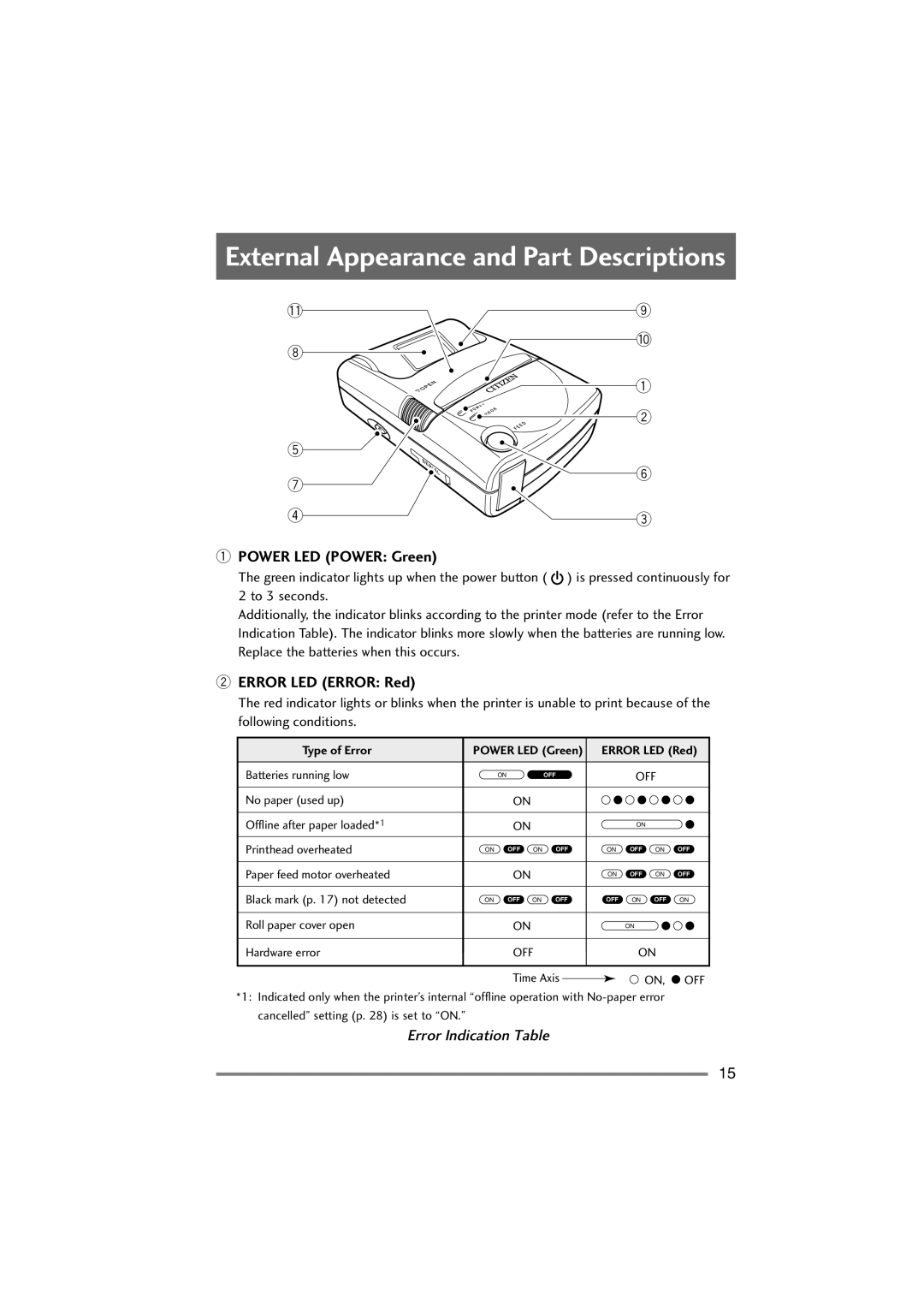 Citizen Systems PD-22 user manual External Appearance and Part Descriptions, Power LED Power Green, Error LED Error Red 