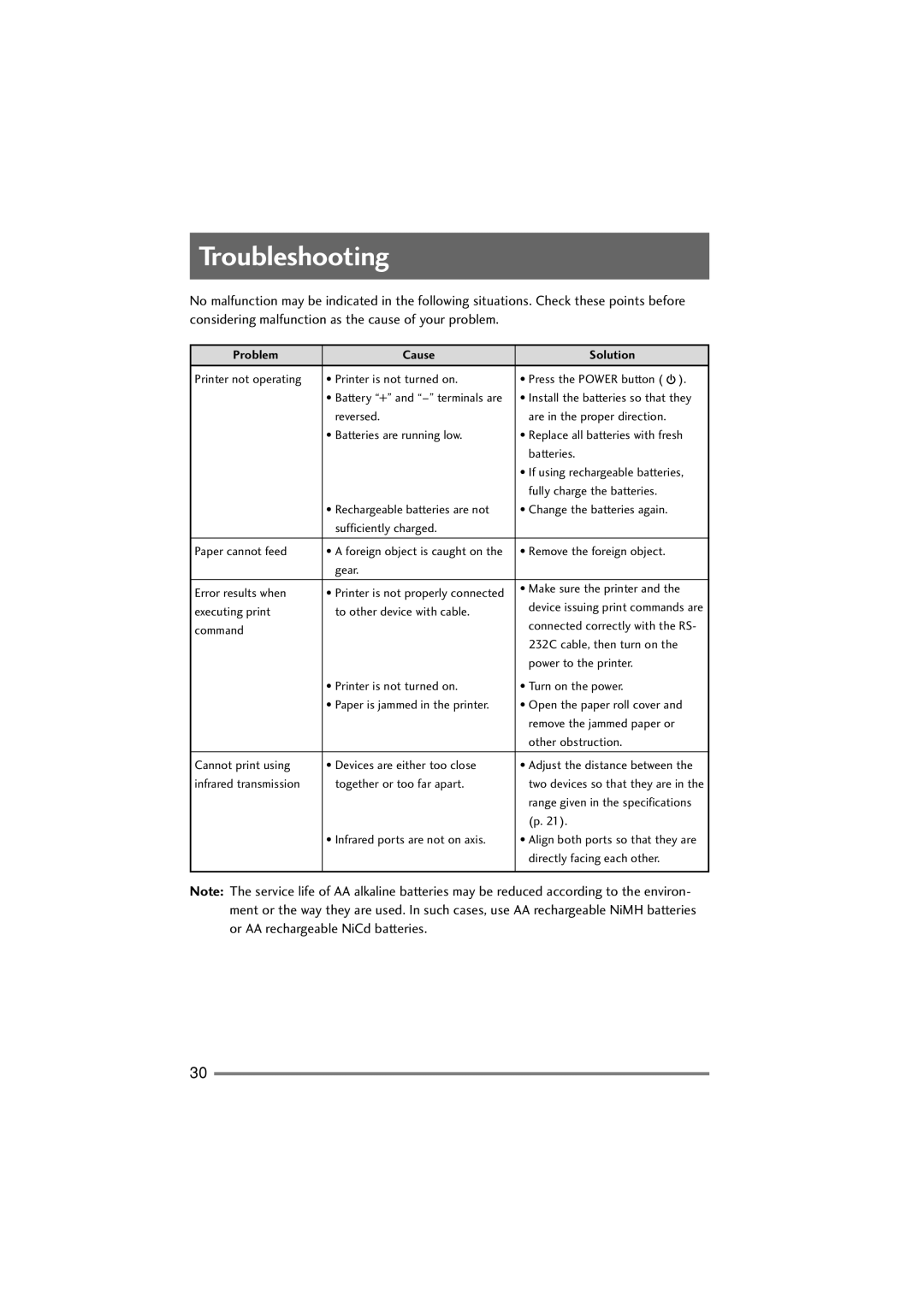 Citizen Systems PD-22 user manual Troubleshooting, Problem Cause Solution 