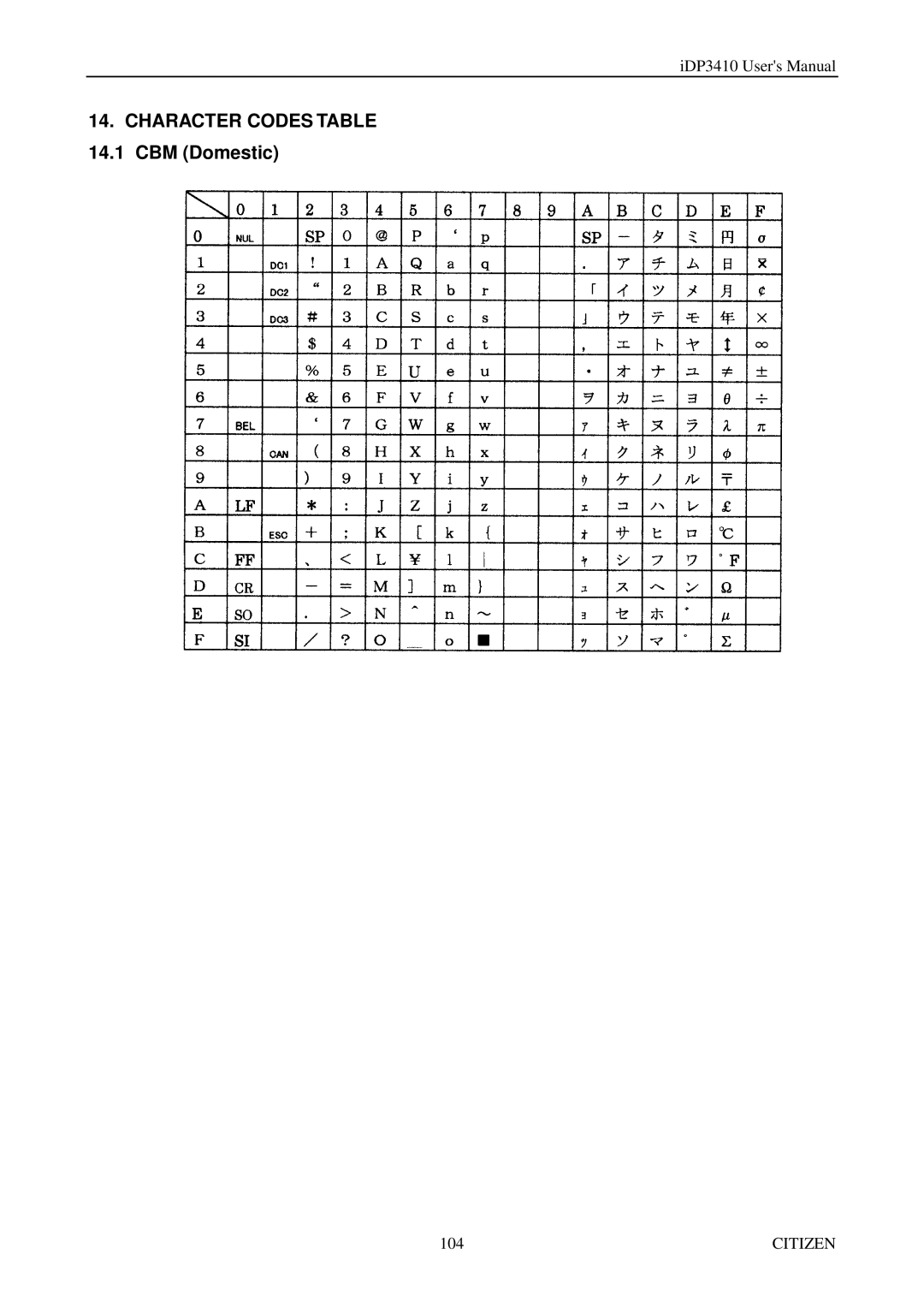 Citizen Systems pmn manual Character Codes .1 CBM Domestic 