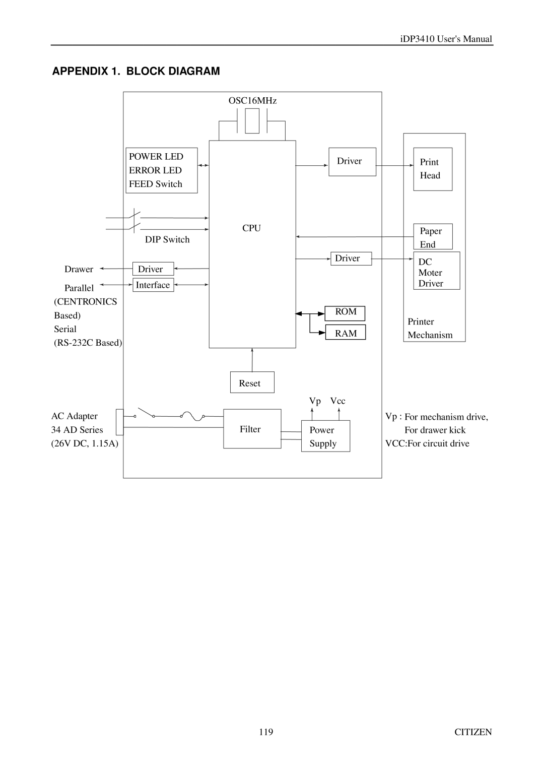 Citizen Systems pmn manual Power LED, Error LED, Cpu, Centronics ROM, Ram 