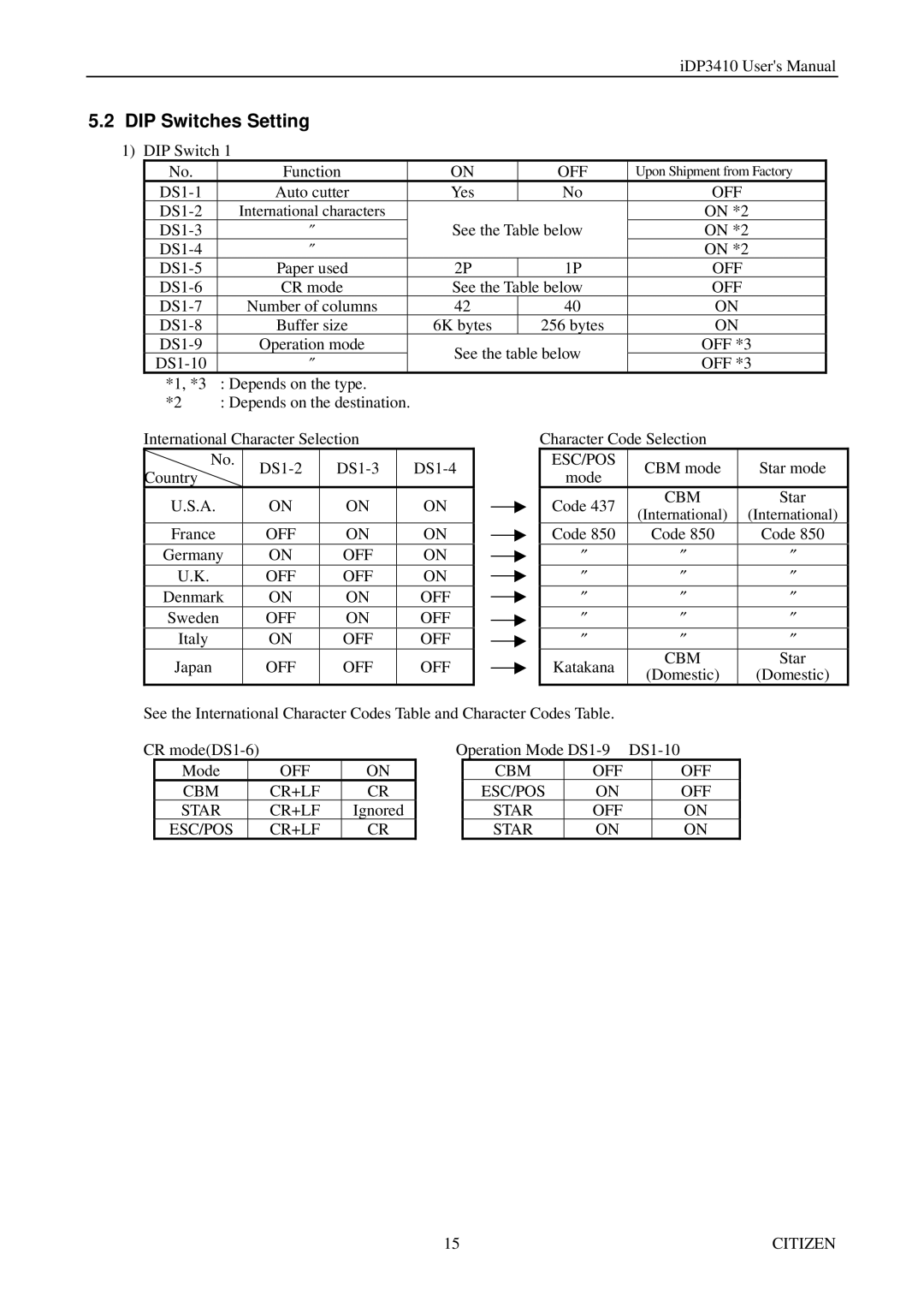 Citizen Systems pmn manual DIP Switches Setting 