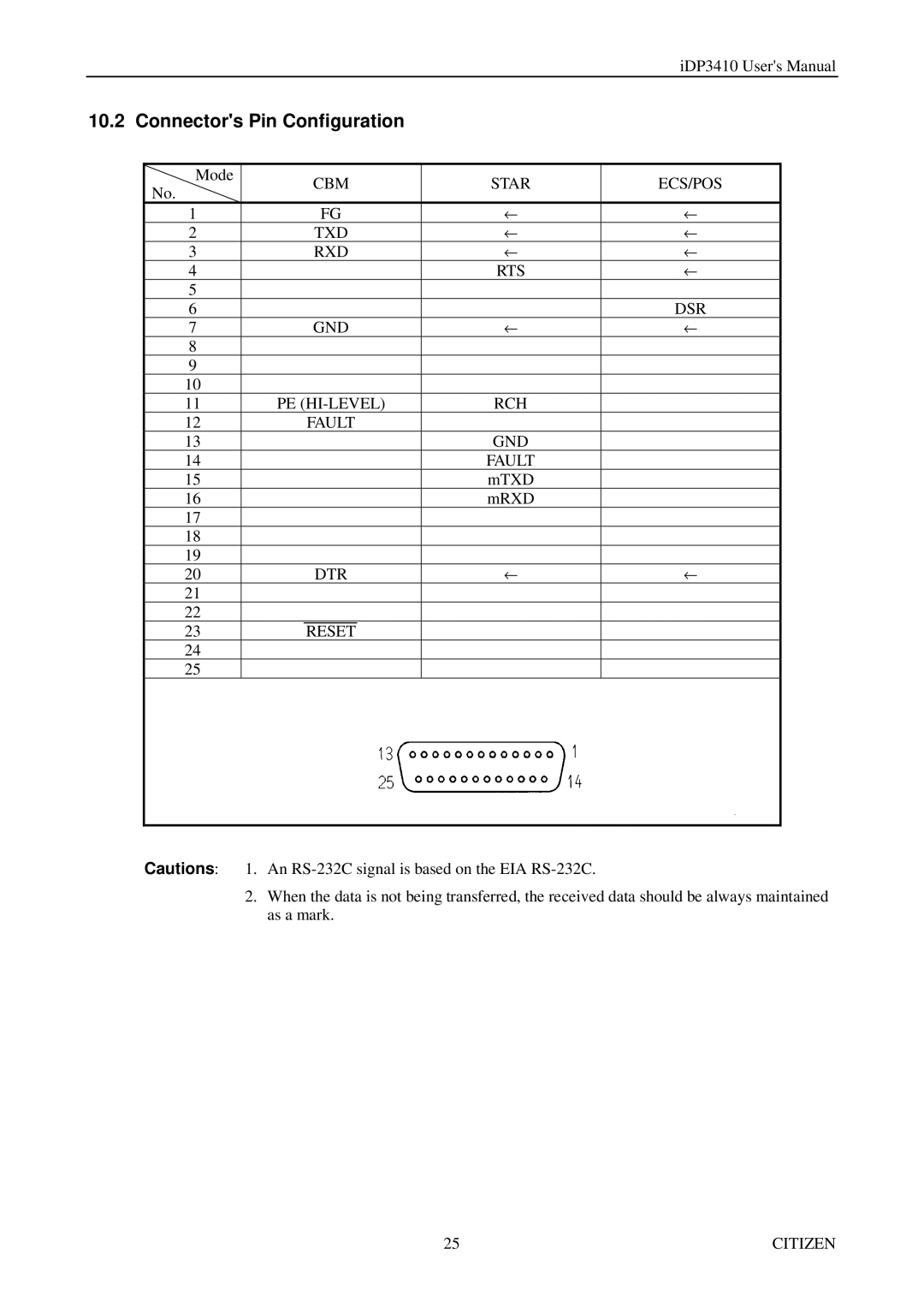 Citizen Systems pmn manual CBM Star ECS/POS TXD RXD, Dsr, Gnd Pe Hi-Level Rch, DTR Reset 