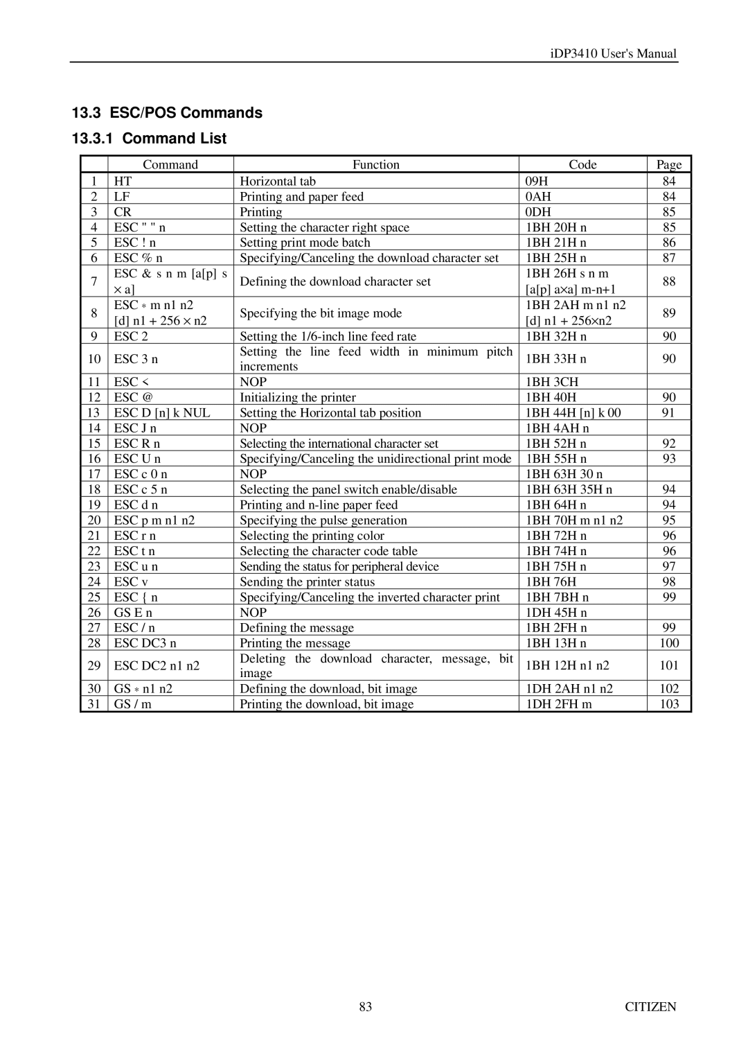 Citizen Systems pmn manual 13.3 ESC/POS Commands 13.3.1 Command List, ESC NOP 1BH 3CH ESC @ 