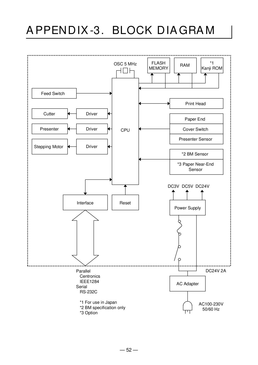 Citizen Systems PPU-700 user manual APPENDIX-3. Block Diagram, DC3V DC5V DC24V 