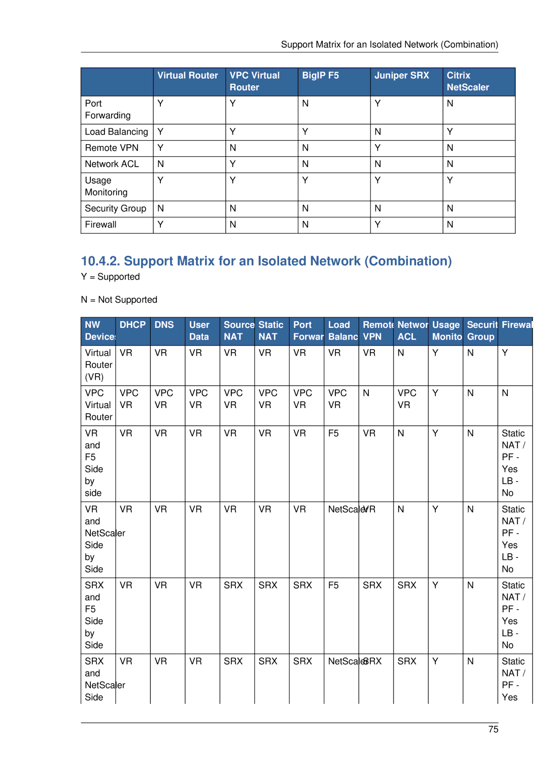 Citrix Systems 4.2 manual Support Matrix for an Isolated Network Combination, Acl 