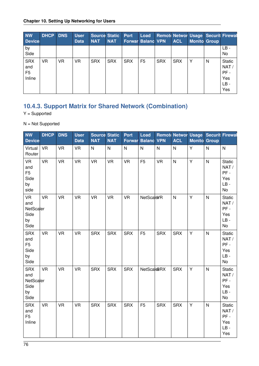 Citrix Systems 4.2 manual Support Matrix for Shared Network Combination 