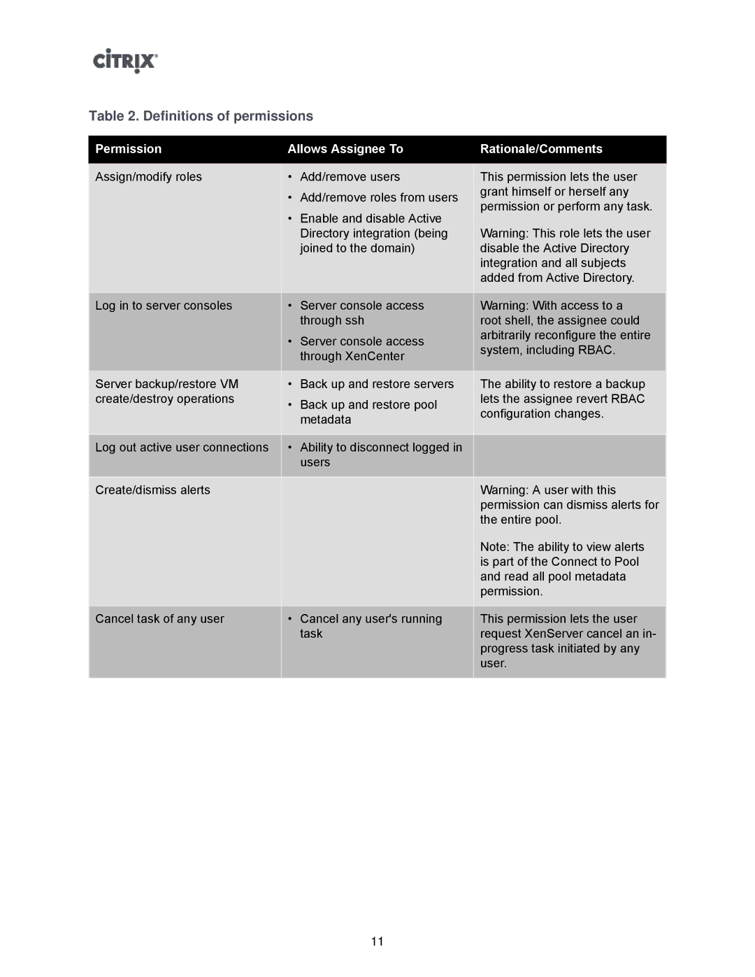 Citrix Systems 5.6 manual Definitions of permissions, Permission Allows Assignee To Rationale/Comments 