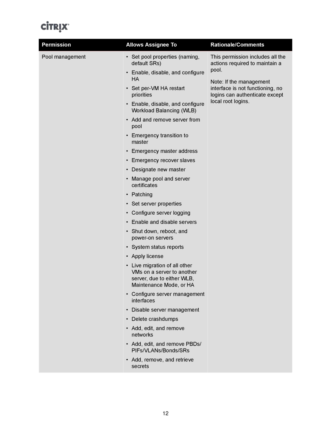Citrix Systems 5.6 manual Permission Allows Assignee To Rationale/Comments 