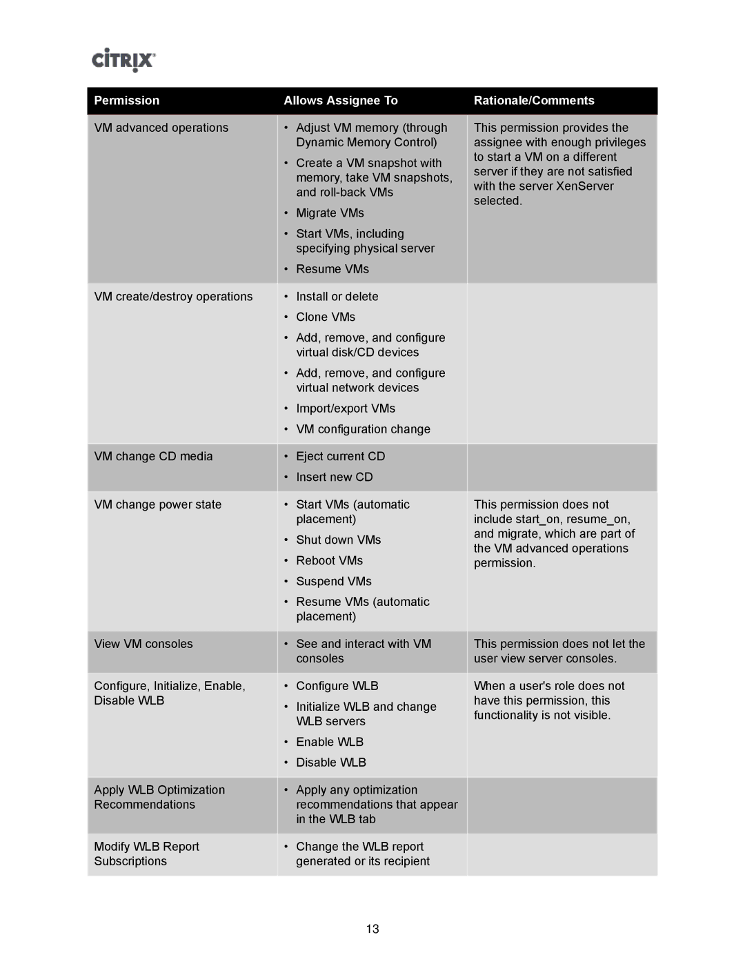 Citrix Systems 5.6 manual Permission Allows Assignee To Rationale/Comments 