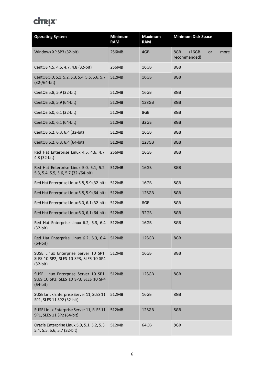 Citrix Systems 6.2.0 manual 4GB 8GB 