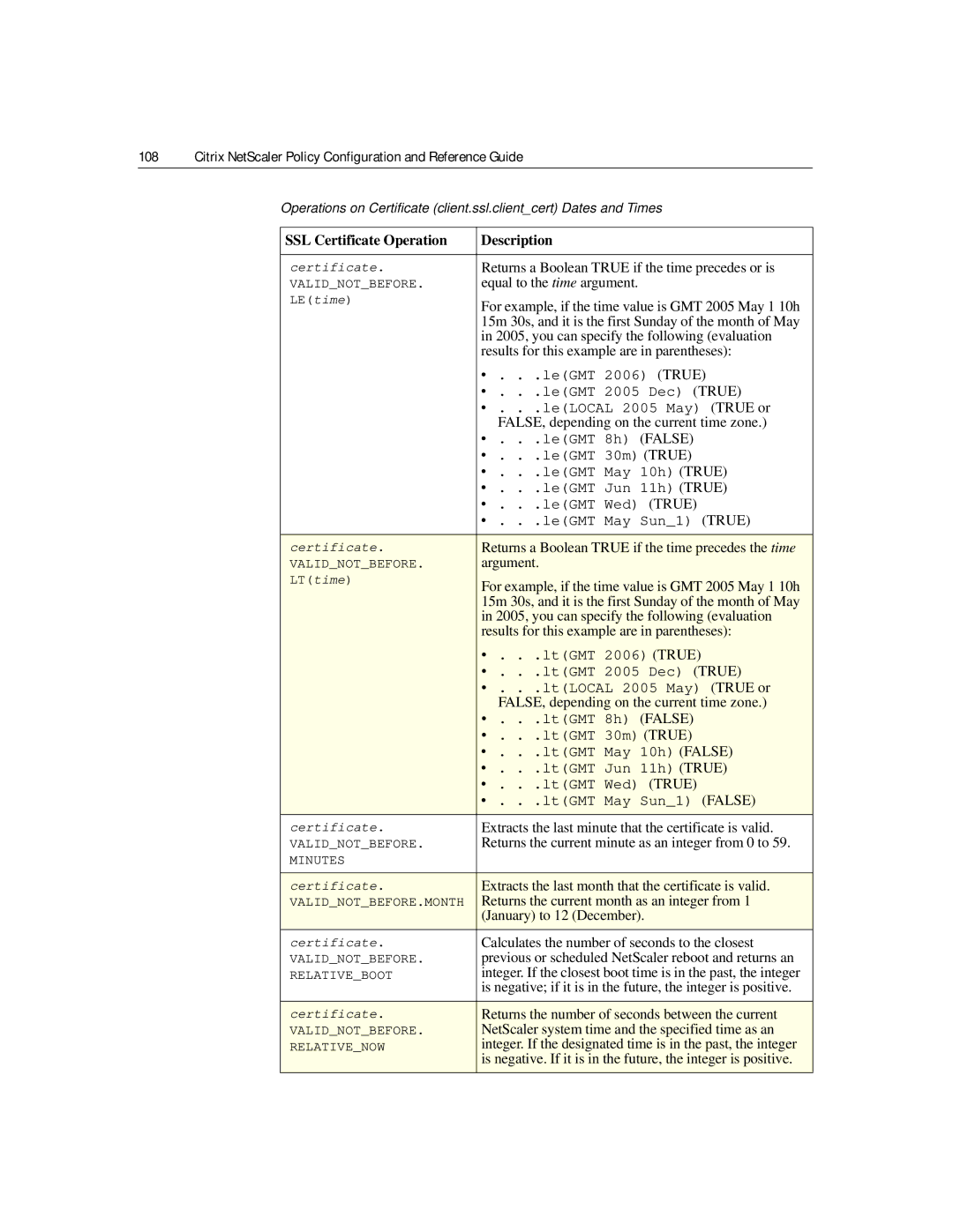 Citrix Systems 9.2 Extracts the last minute that the certificate is valid, Returns the current month as an integer from 