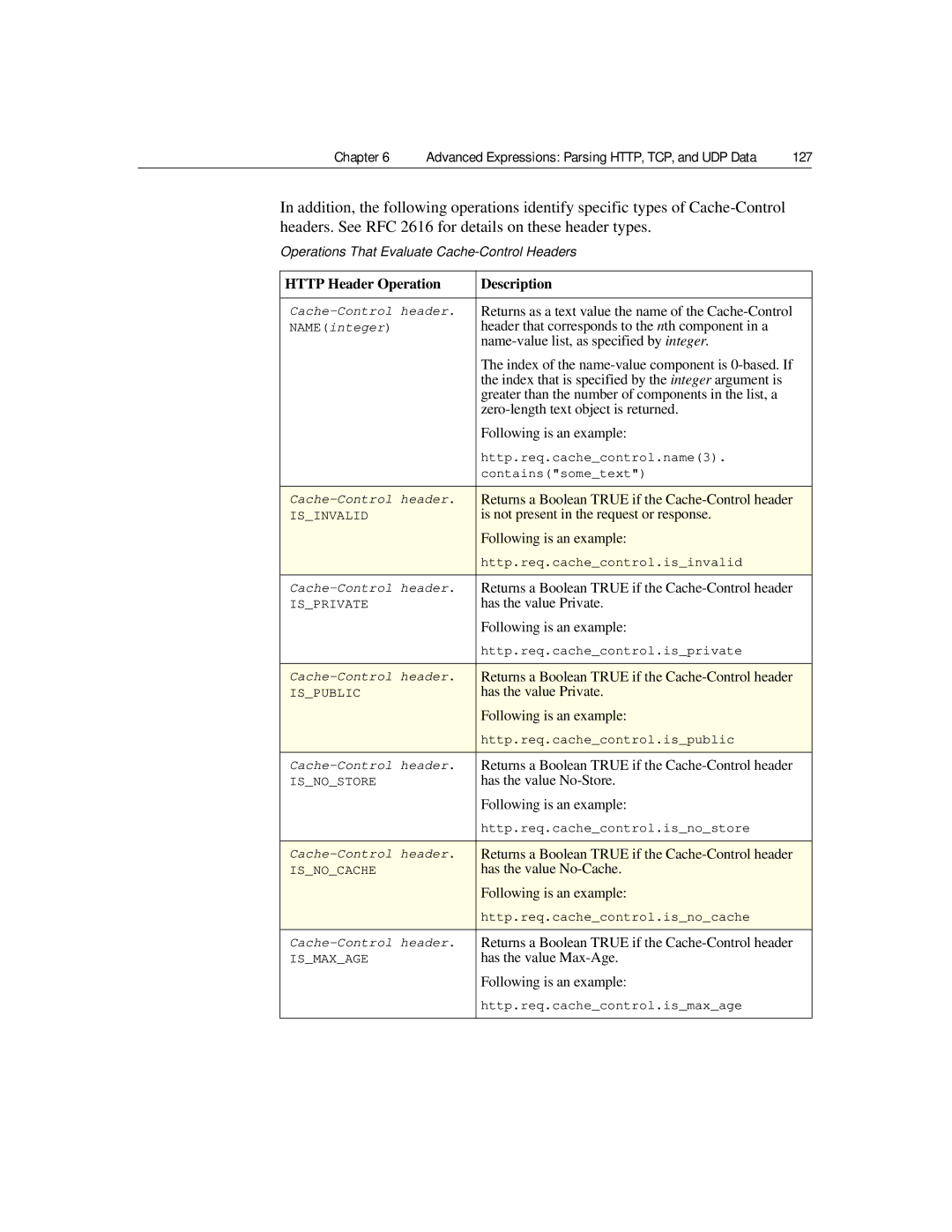 Citrix Systems 9.2 manual Operations That Evaluate Cache-Control Headers, 127, Http Header Operation Description 