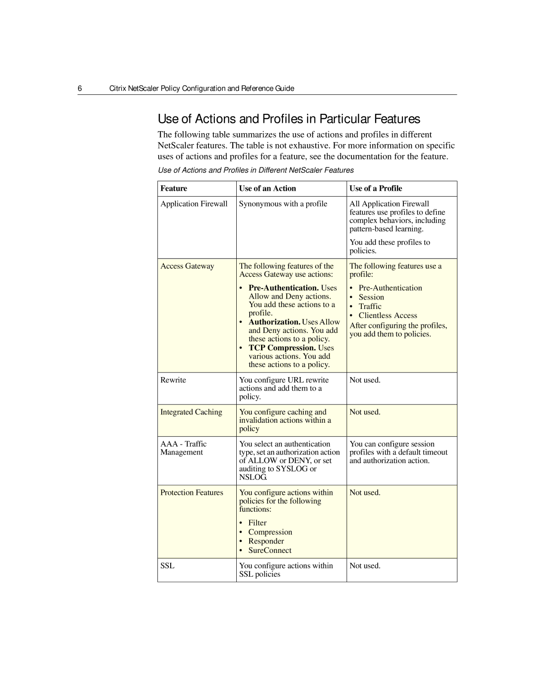 Citrix Systems 9.2 Use of Actions and Profiles in Different NetScaler Features, Feature Use of an Action Use of a Profile 