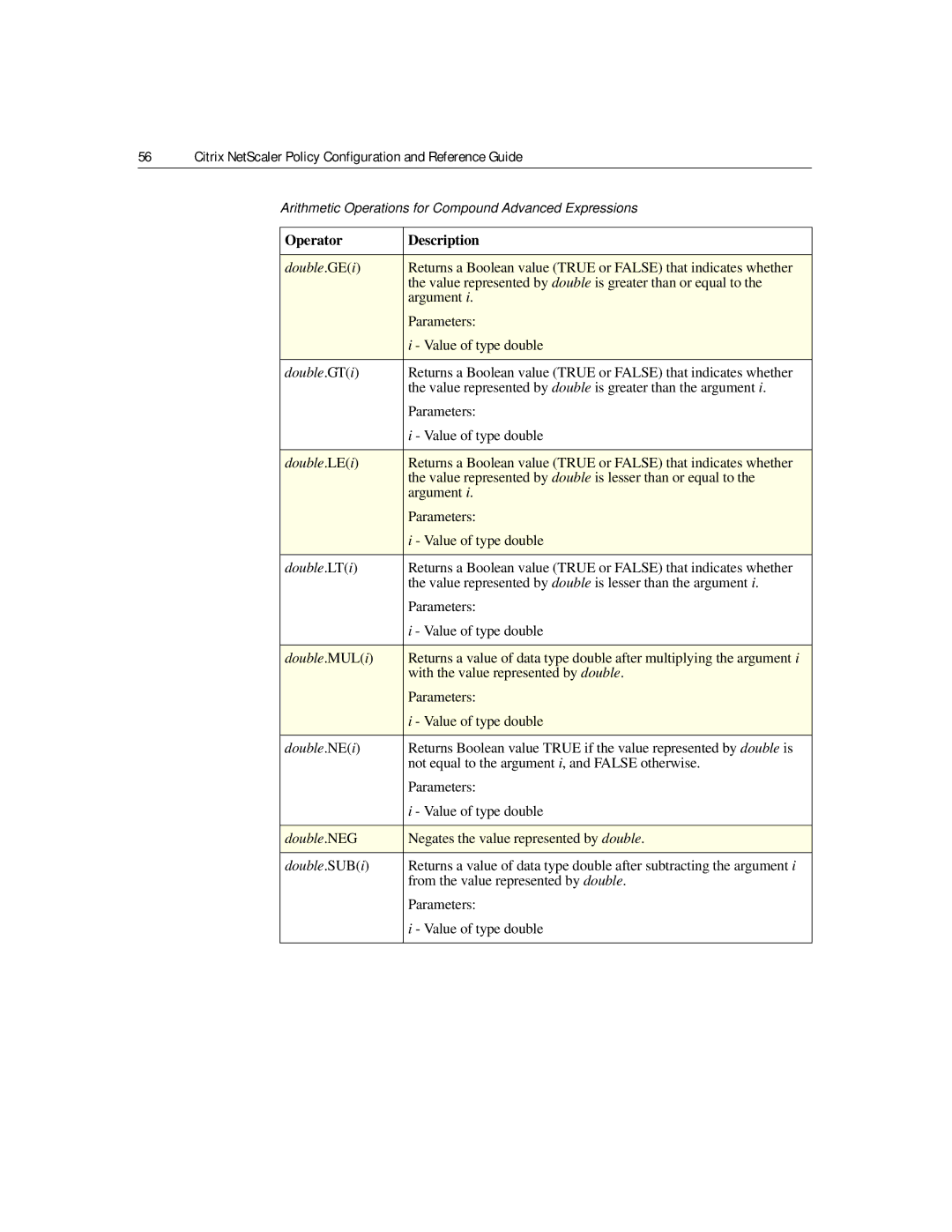 Citrix Systems 9.2 manual Double .GEi, Value represented by double is greater than or equal to, Double .GTi, Double .LEi 