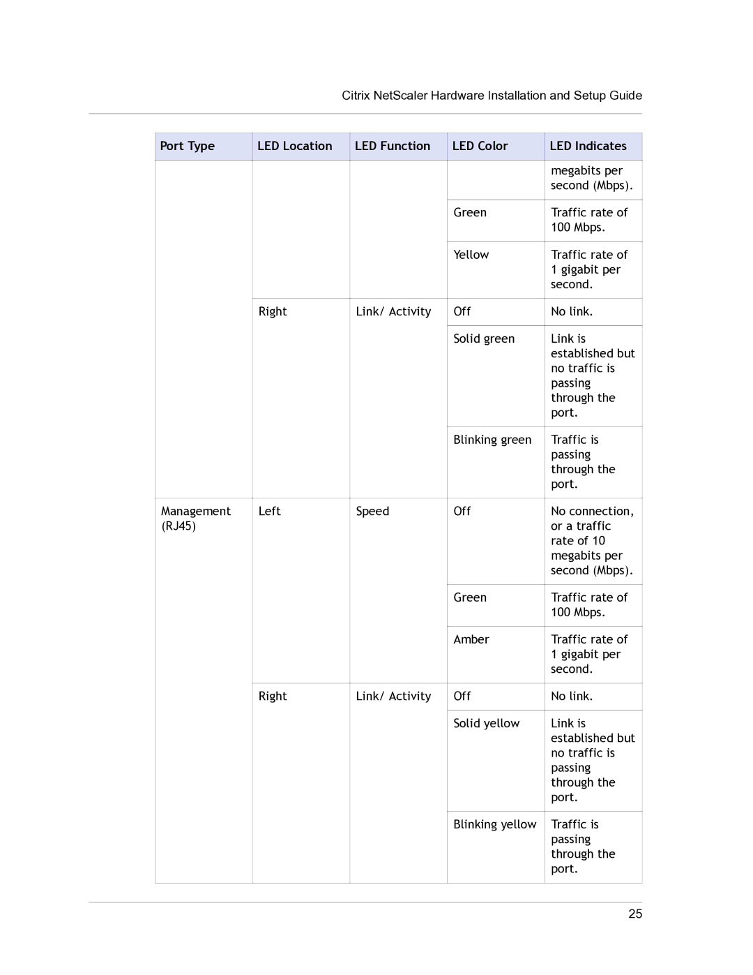 Citrix Systems 9.3 setup guide Port Type LED Location LED Function LED Color LED Indicates 