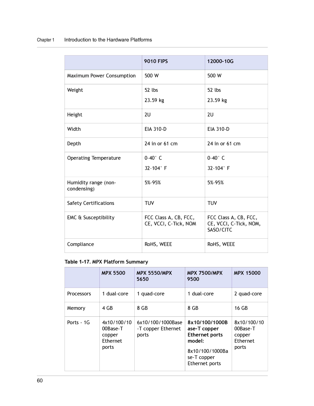 Citrix Systems 9.3 Fips 12000-10G, MPX Platform Summary MPX 5550/MPX MPX 7500/MPX 5650 9500, 8x10/100/1000B, Ase-T copper 