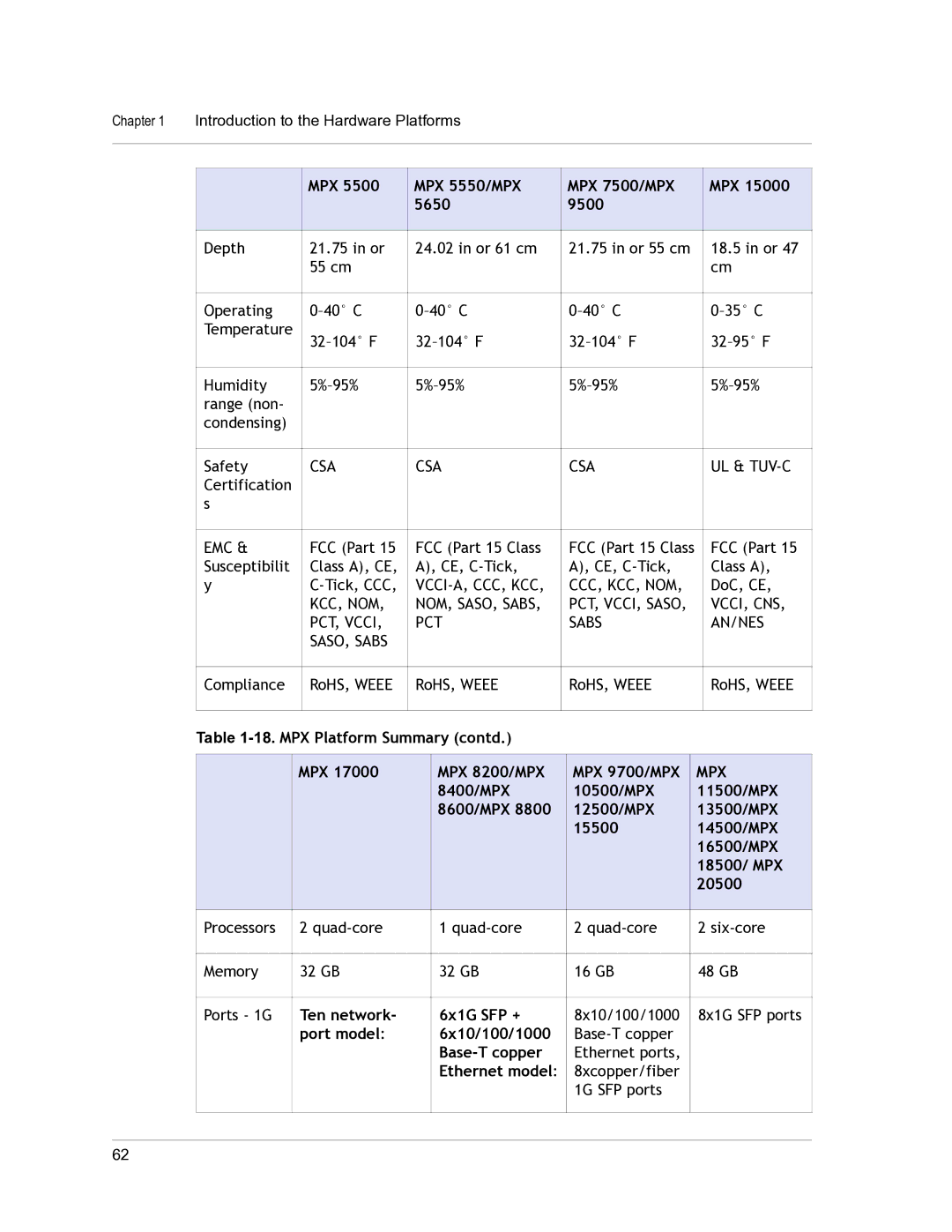 Citrix Systems 9.3 MPX MPX 5550/MPX MPX 7500/MPX 5650, MPX Platform Summary contd MPX 8200/MPX MPX 9700/MPX, Base-T copper 