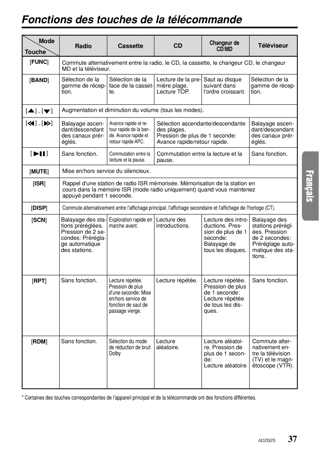 Clarion ADZ625 owner manual Fonctions des touches de la télécommande, Mode Radio Cassette Changeur de Téléviseur Touche 