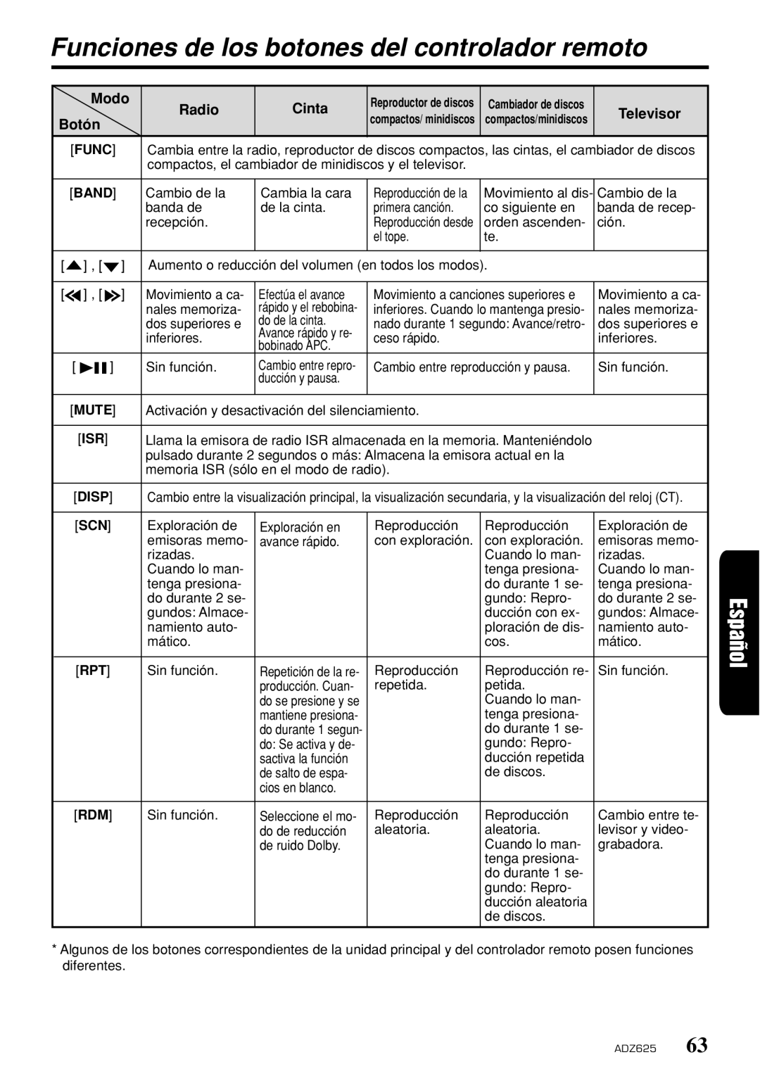 Clarion ADZ625 owner manual Funciones de los botones del controlador remoto, Modo Radio Cinta, Televisor, Botón 