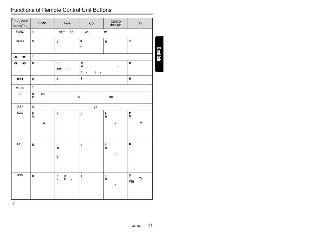 Clarion ADZ625 owner manual Functions of Remote Control Unit Buttons, Mode Radio Tape, Button Changer 