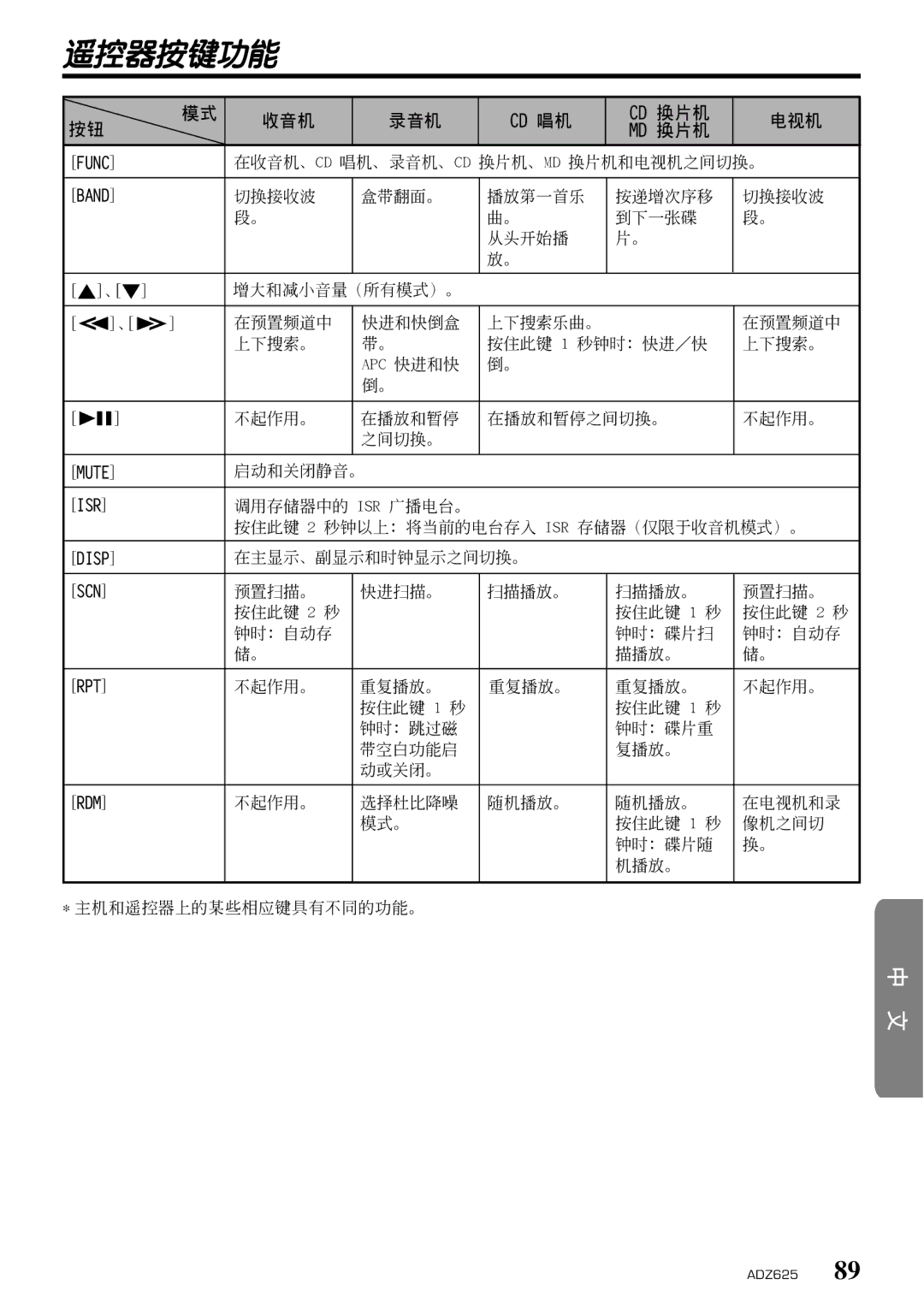 Clarion ADZ625 owner manual 遙控器按鍵功能, 電視機 