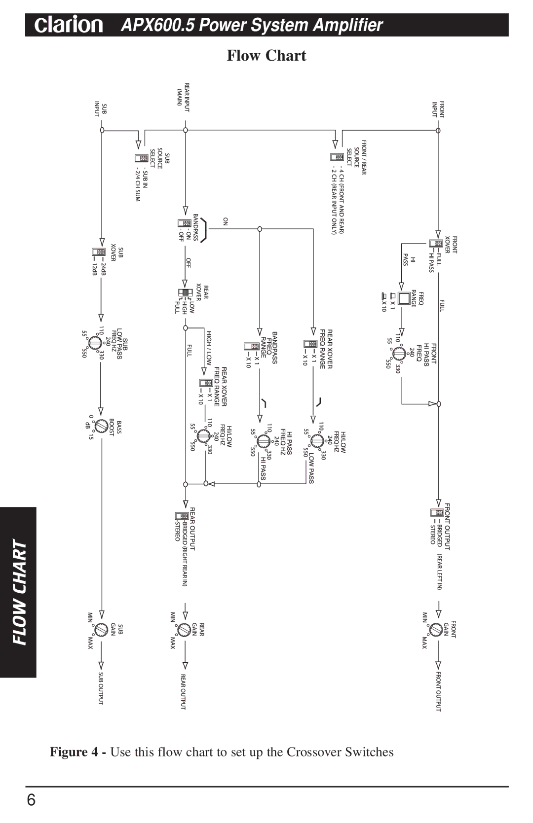 Clarion APX600.5 manual Flow Chart, Use this flow chart to set up the Crossover Switches 