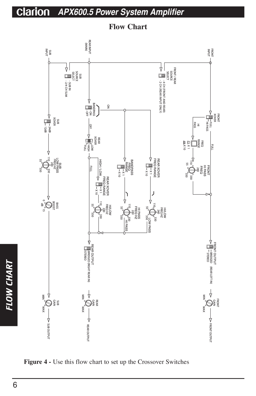 Clarion manual Flow Chart, APX600.5 Power System Amplifier 
