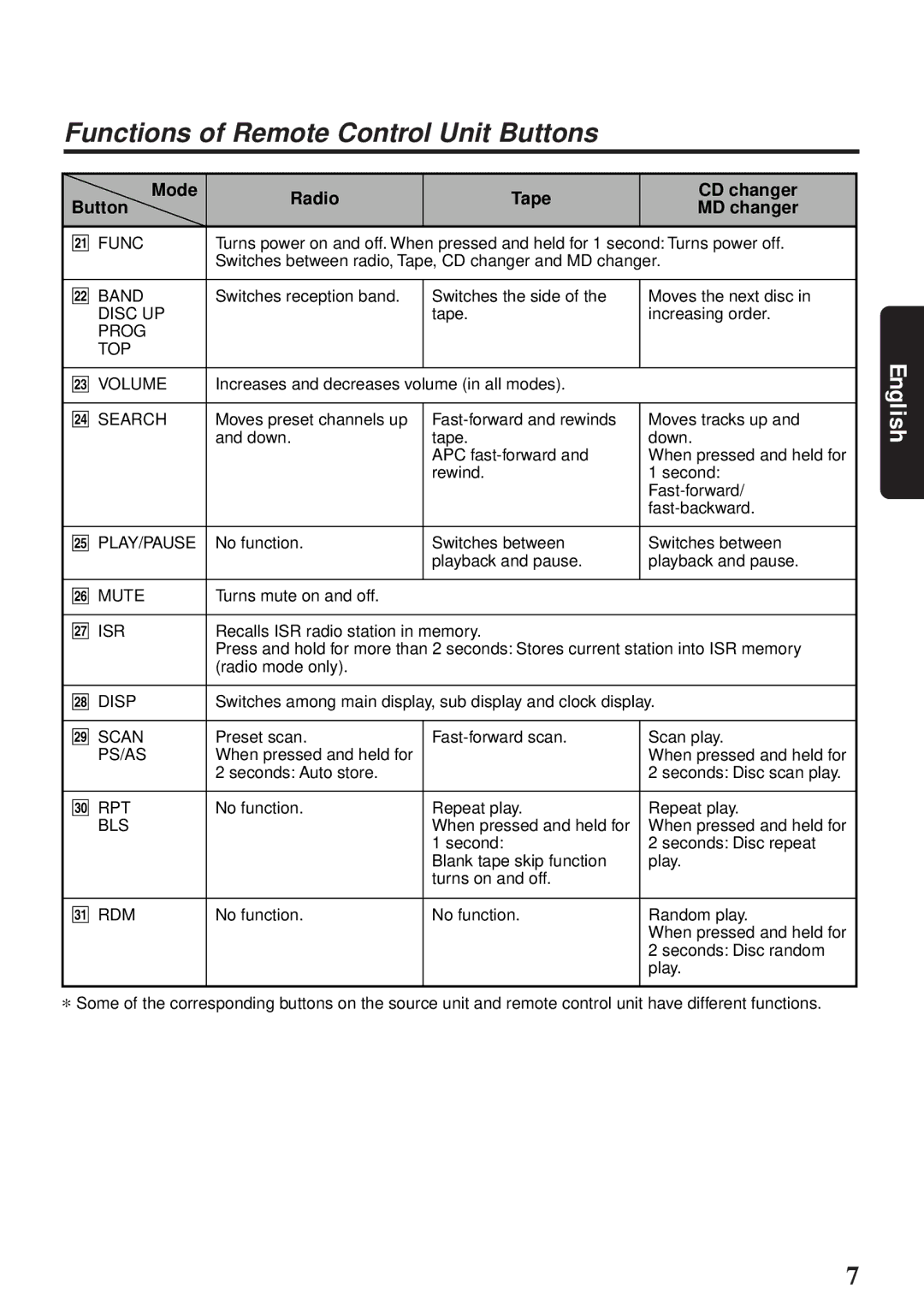 Clarion ARX4570 owner manual Functions of Remote Control Unit Buttons, Mode Radio Tape CD changer Button MD changer 