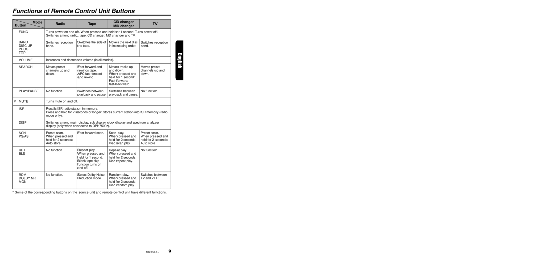 Clarion ARX8570z owner manual Functions of Remote Control Unit Buttons, Mode Radio Tape CD changer Button MD changer 