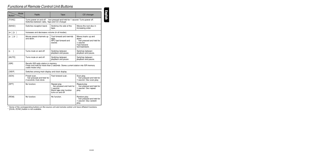 Clarion AX430 owner manual Functions of Remote Control Unit Buttons, Button Mode Radio Tape CD changer 