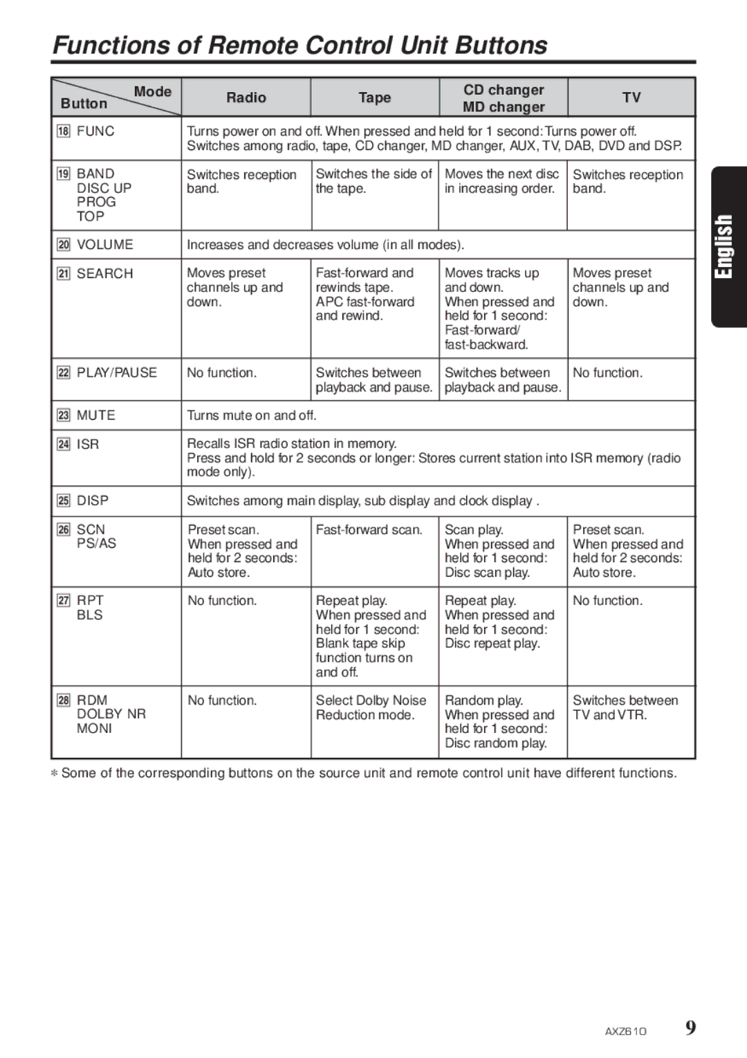 Clarion AXZ610 owner manual Functions of Remote Control Unit Buttons, Mode Radio Tape CD changer Button MD changer 
