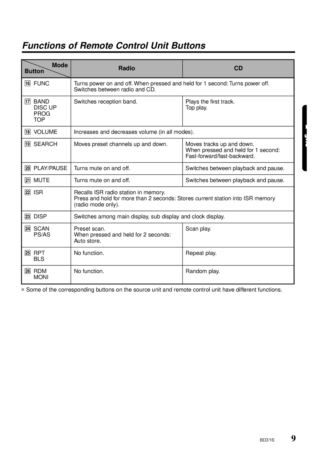 Clarion BD316 owner manual Functions of Remote Control Unit Buttons, Mode Radio Button 