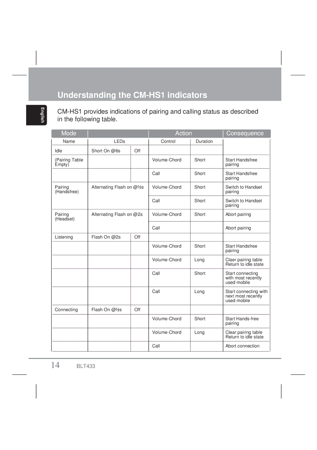 Clarion BLT433 owner manual Understanding the CM-HS1 indicators, Consequence 