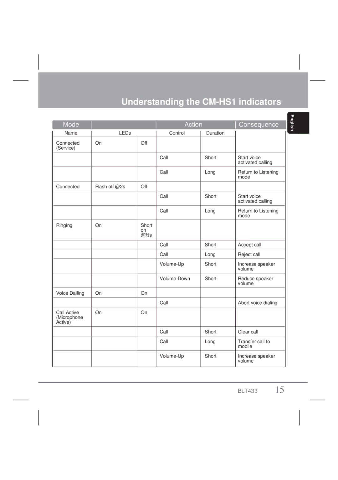 Clarion BLT433 owner manual Understanding the CM-HS1 indicators 