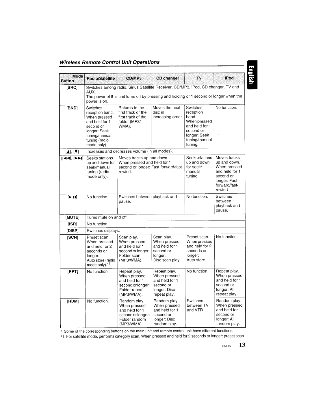 Clarion CMD5 manual Wireless Remote Control Unit Operations, Aux 