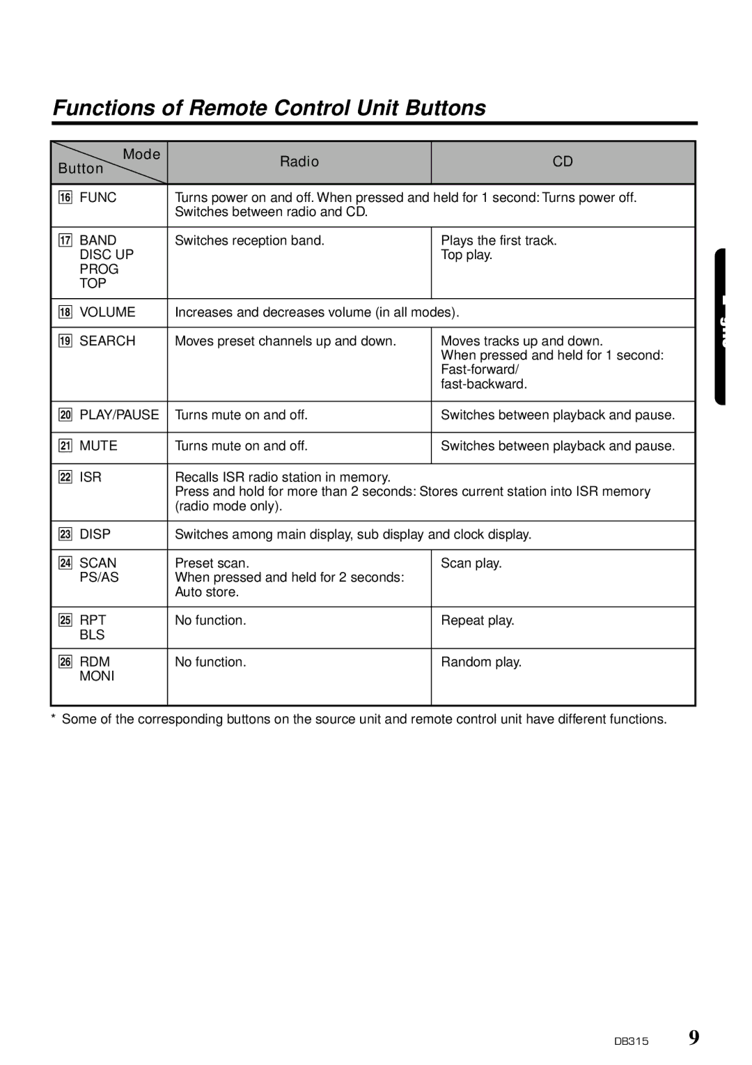Clarion DB315 owner manual Functions of Remote Control Unit Buttons, Mode Radio Button 