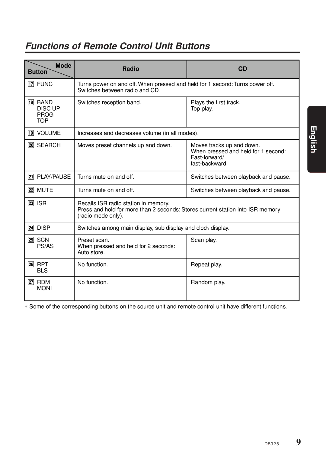 Clarion DB325 owner manual Functions of Remote Control Unit Buttons, Mode Radio Button 