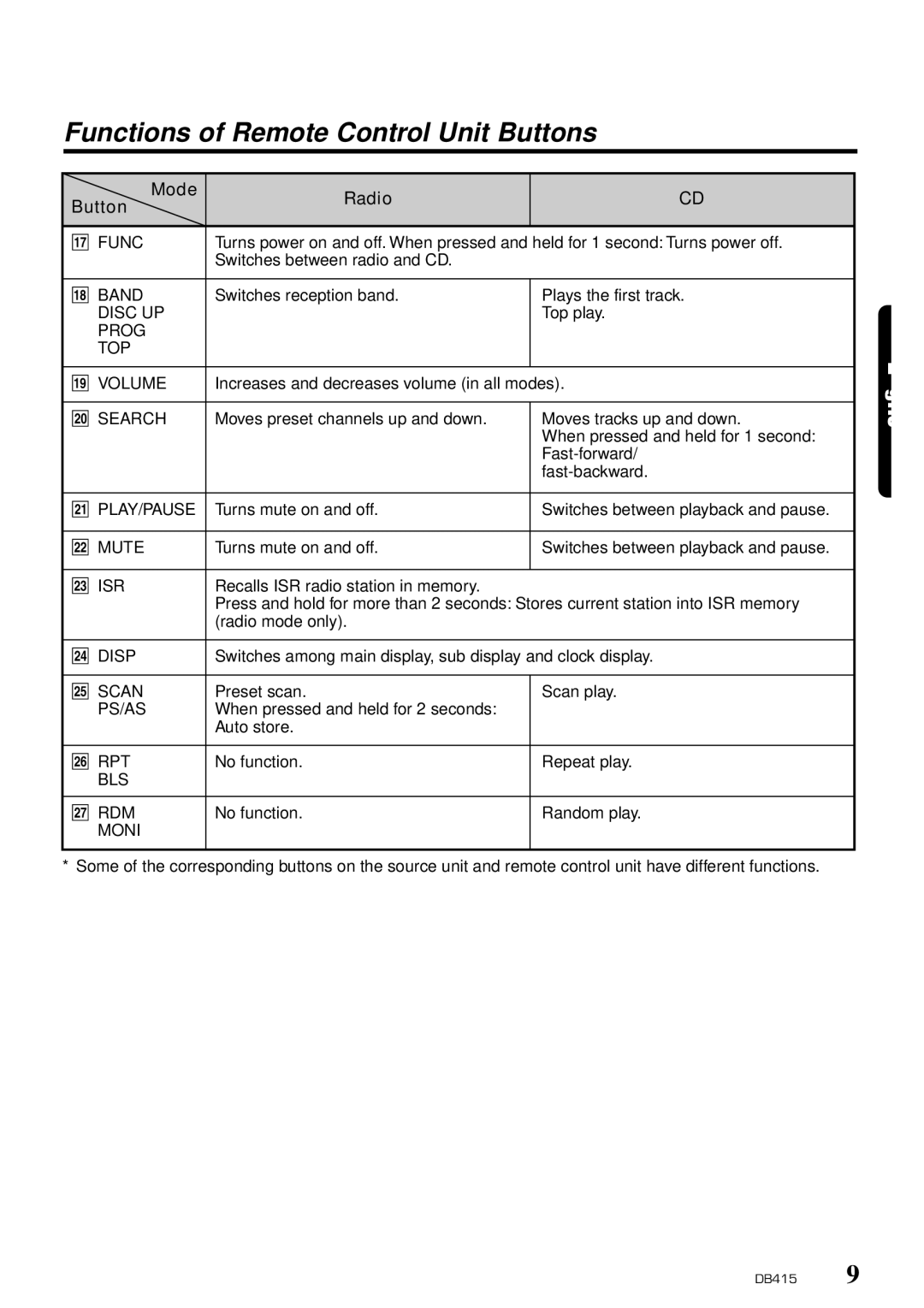 Clarion DB415 owner manual Functions of Remote Control Unit Buttons, Mode Radio Button 