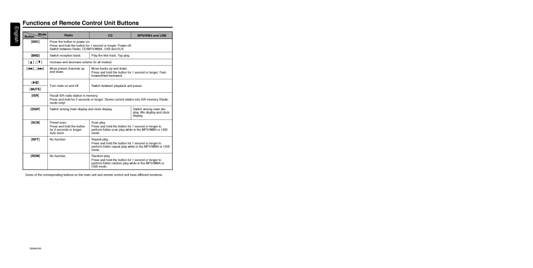 Clarion DB566USB manual Functions of Remote Control Unit Buttons 