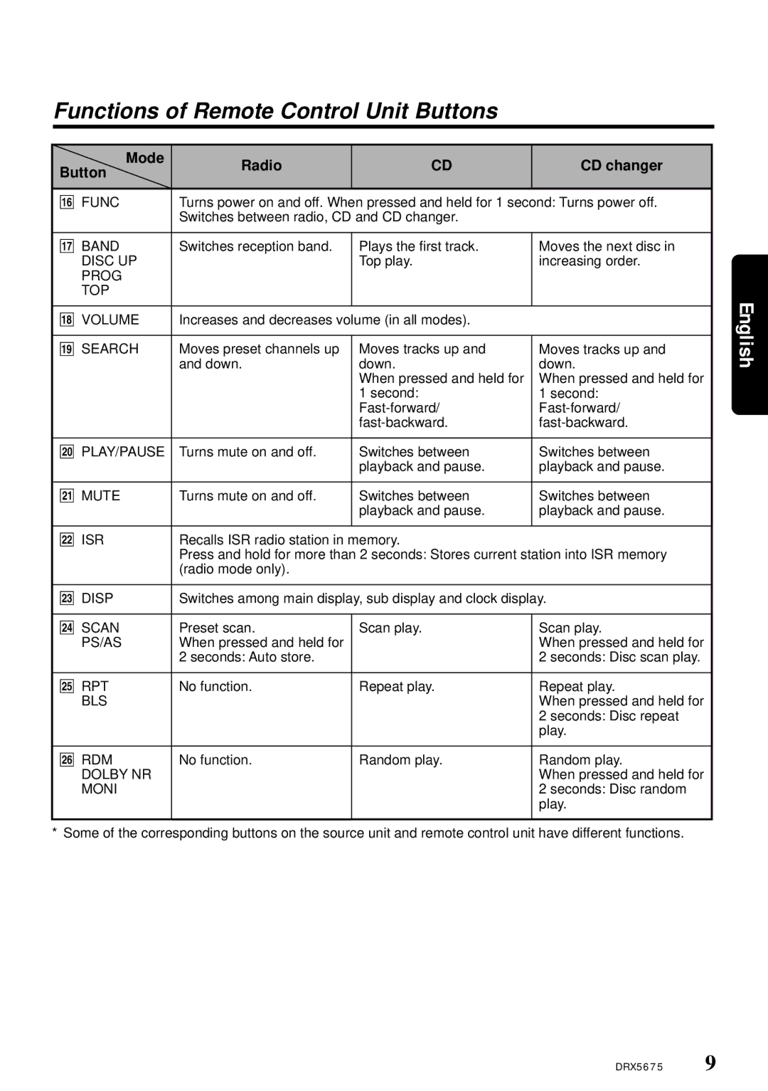 Clarion DRX5675 owner manual Functions of Remote Control Unit Buttons, Mode Radio CD changer Button 