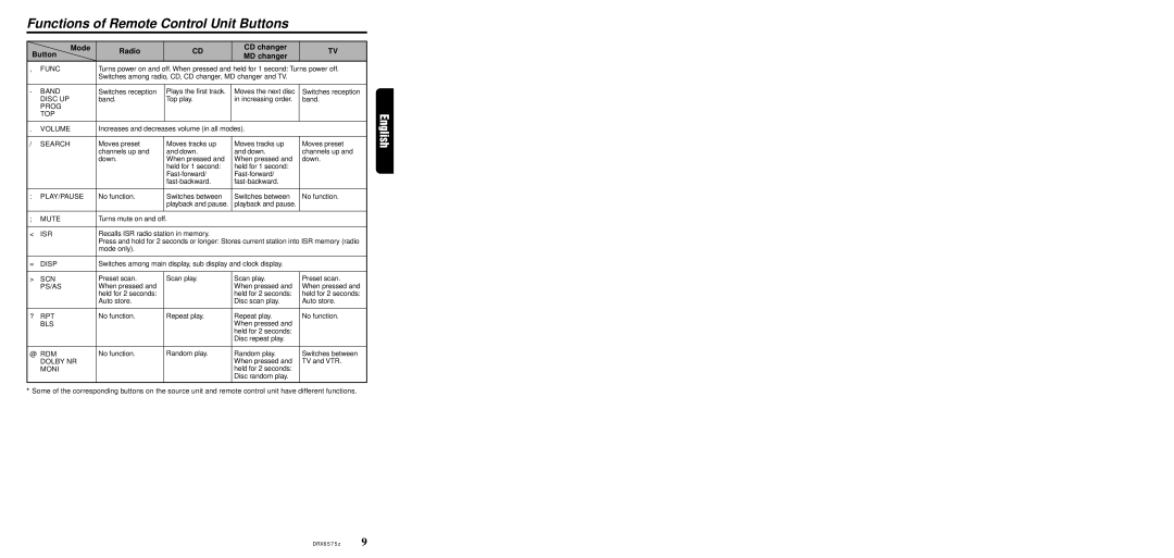 Clarion DRX6575z owner manual Functions of Remote Control Unit Buttons, Mode Radio CD changer Button MD changer 